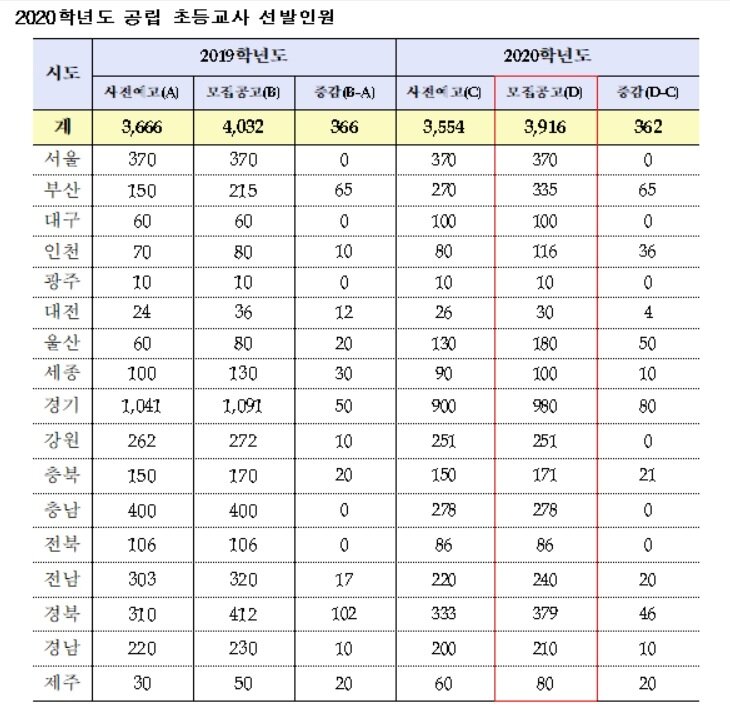 본문 이미지 - 2020학년도 전국 공립 초등교사 선빌인원/교육부 제공ⓒ 뉴스1