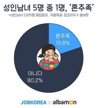 본문 이미지 - &#40;잡코리아·알바몬 제공&#41;ⓒ 뉴스1