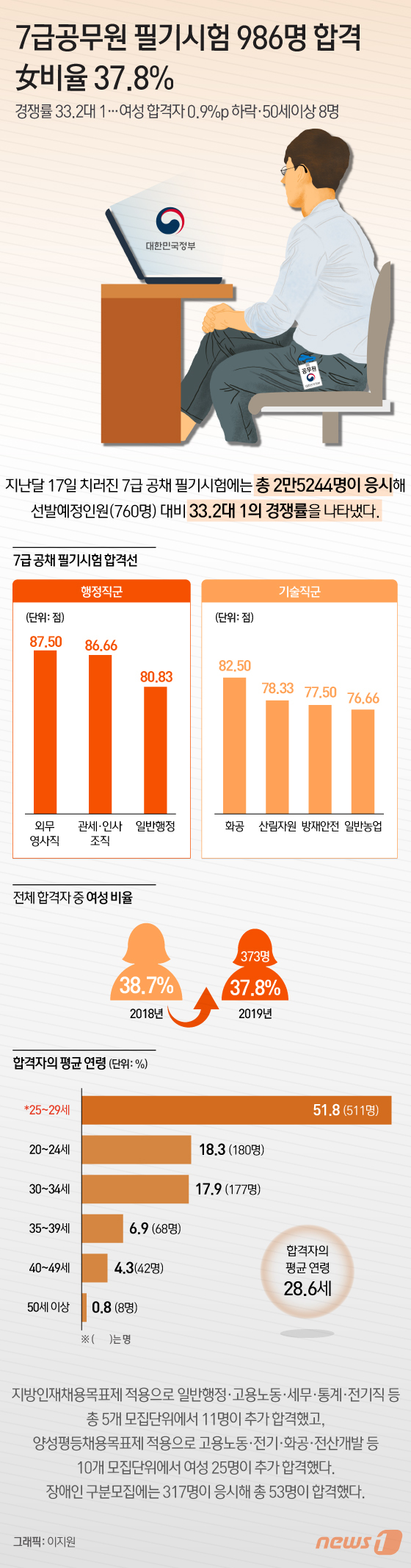 [그래픽뉴스] 7급공무원 필기시험 986명 합격…女비율 37.8%