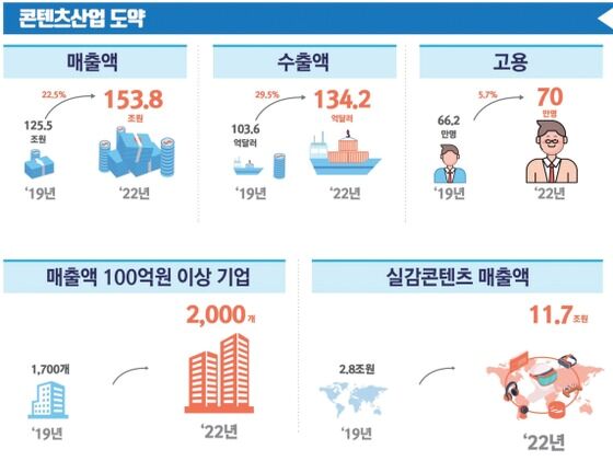 콘텐츠산업 3대 혁신전략 기대효과© 뉴스1