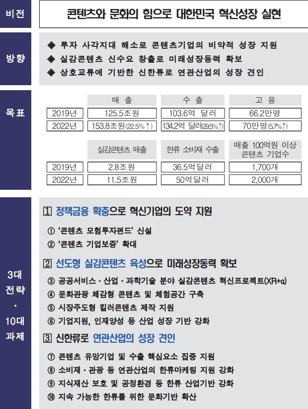 본문 이미지 - 콘텐츠산업 3대 혁신전략 개요도ⓒ 뉴스1