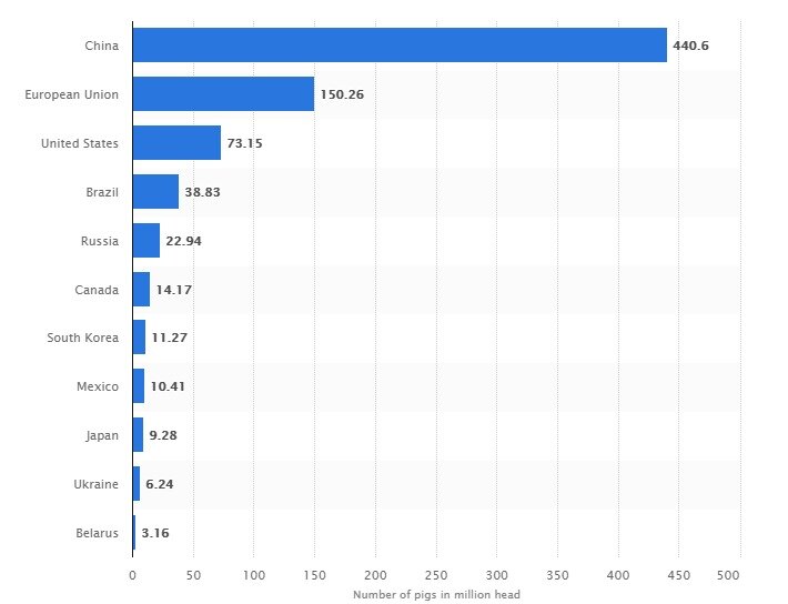 본문 이미지 - 2018년 나라별 돼지 사육 두수(단위 백만) - 통계업체인 스터티스티카 갈무리
