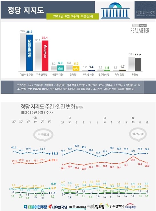 본문 이미지 - &lt;자료=리얼미터 제공&gt;ⓒ 뉴스1