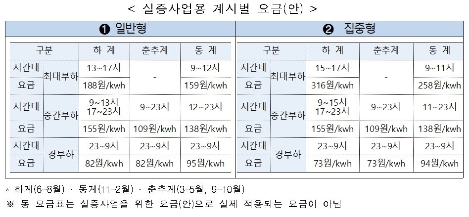 본문 이미지 - 실증사업용 계시별 요금안. ⓒ 뉴스1