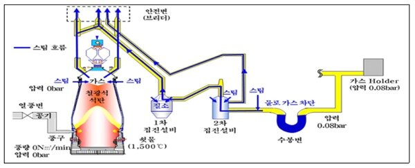 본문 이미지 - 철강사 용광로 구조도.(환경부 제공)ⓒ 뉴스1