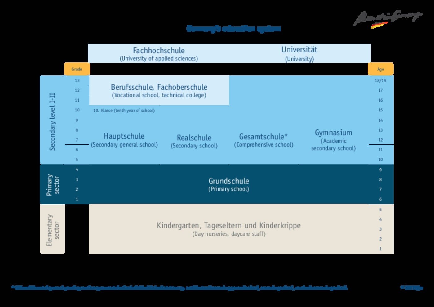 본문 이미지 - 독일의 교육과정 ⓒ 서양덕 통신원 제공