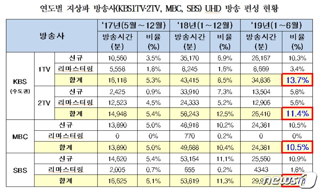 본문 이미지 - 연도별 지상파 방송사(KBS1TV‧2TV, MBC, SBS) UHD 방송 편성 현황(변재일 의원실 제공)ⓒ 뉴스1