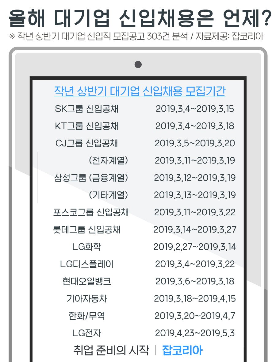 본문 이미지 - (잡코리아 제공)2020.01.13/뉴스1 ⓒ 뉴스1