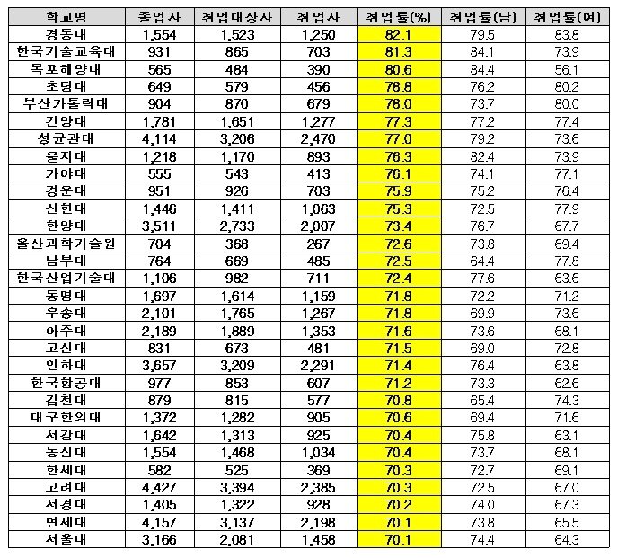 본문 이미지 - 2018년  졸업생 500명 이상 대학 153개교 중 취업률 상위 30개교.(자료: 종로학원하늘교육 제공)ⓒ 뉴스1