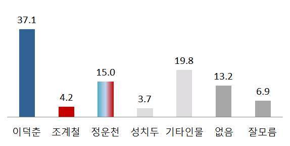 본문 이미지 - 전주시을 가상대결 그래프. /ⓒ 뉴스1