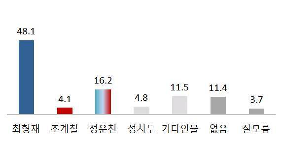 본문 이미지 - 전주시을 가상대결 그래프. /ⓒ 뉴스1