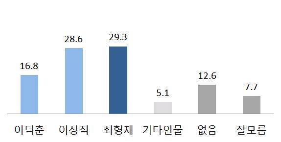 본문 이미지 - 전주시을 민주당 후보적합도 그래프. /ⓒ 뉴스1