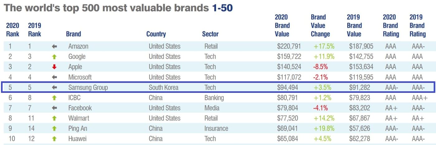 본문 이미지 - 삼성이 2020년 세계에서 다섯번째로 큰 브랜드 가치를 지녔다는 조사 결과가 나왔다. 삼성의 올해 브랜드 가치는 약 945억달러로 집계됐다. (자료=브랜드파이낸스)ⓒ 뉴스1