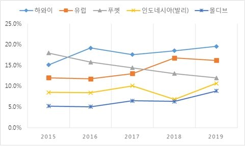 본문 이미지 - 2015~2019 인기 신혼여행지 톱 5