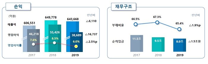 본문 이미지 - 포스코 2019년 실적표.(포스코 제공)ⓒ 뉴스1