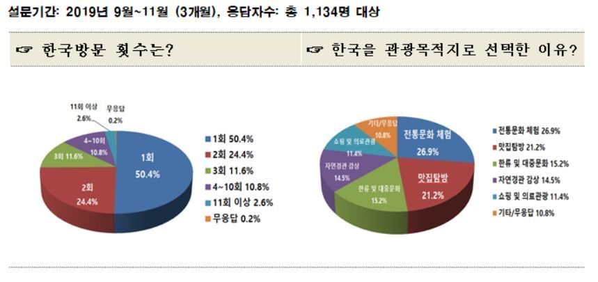 본문 이미지 - KATA관광통역안내소 방문 외국인 개별관광객(FIT) 설문조사 결과. 한국여행업협회 제공