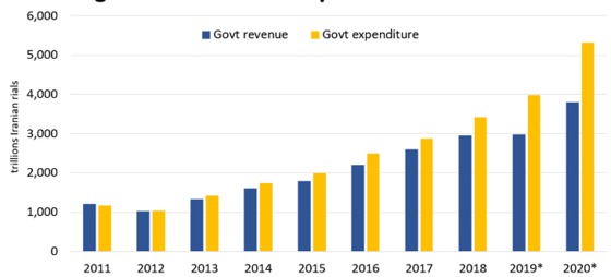 이란의 연도별 재정 현황. 파란색은 정부 수입, 노란색은 정부 지출 - IMF 갈무리  