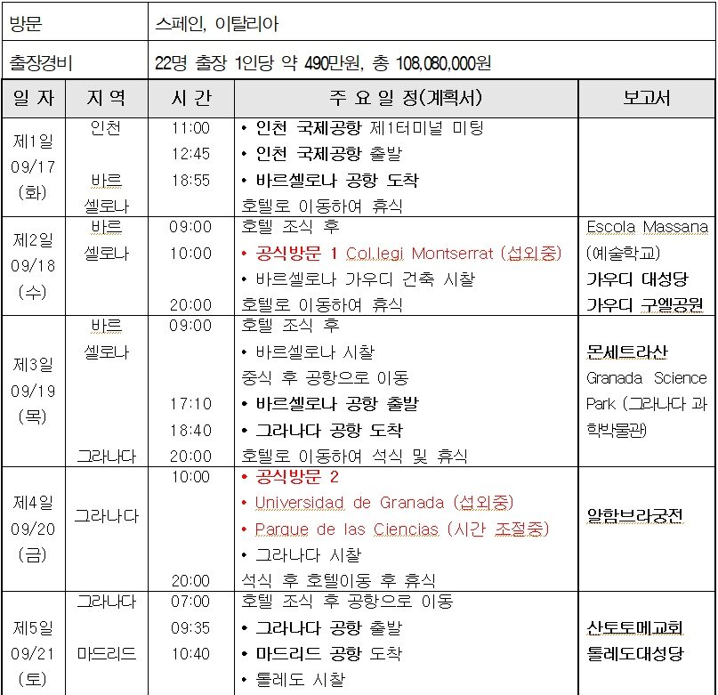 본문 이미지 - 서울시교육청 공무원 등 22명이 지난해 9월17일부터 8박10일 일정으로 다녀온 스페인·이탈리아 국외공무출장 계획과 보고 내용 비교.(박찬대 의원실 제공)/뉴스1