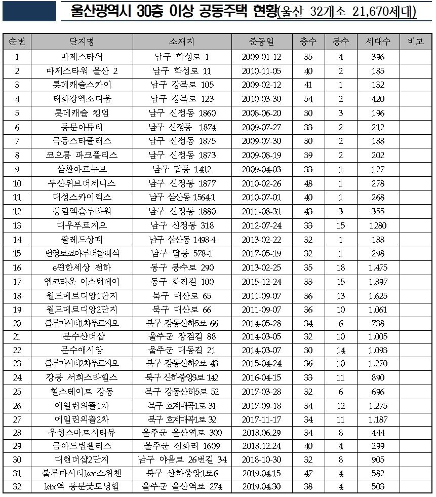 본문 이미지 - 울산시 30층 이상 공동주택 현황.(서범수 의원실 제공) /ⓒ News1