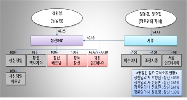 본문 이미지 - 2018년도 말 기준 창신그룹 지분도 (자료=공정위) ⓒ 뉴스1
