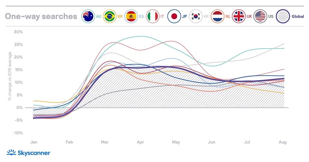 본문 이미지 - 2019년 대비 편도행 항공권 검색량 증가율. 스카이스캐너 제공