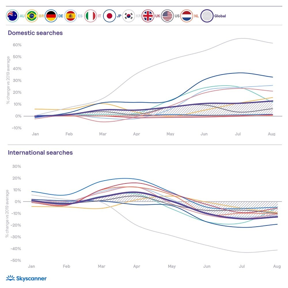 본문 이미지 - 2019년 대비 해외 및 국내여행 항공권 검색량 증감율