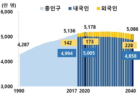 본문 이미지 - 내외국인 인구전망(2017~2040년)(통계청 제공)ⓒ 뉴스1