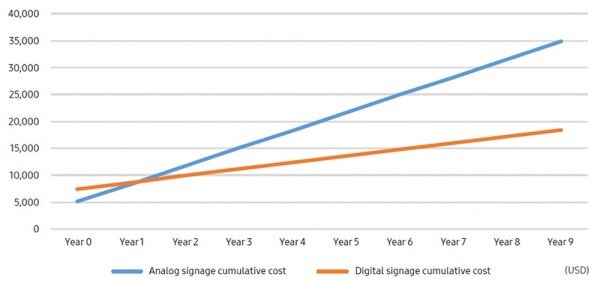 본문 이미지 - 삼성전자 '디지털 메뉴 보드를 통한 ROI 개선' 보고서.ⓒ 뉴스1