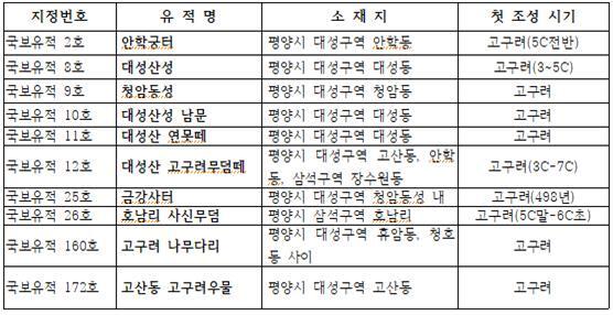 본문 이미지 - <표> 대성산지역의 고구려 국보유적. 2020.10.17./뉴스1 photo@news1.kr