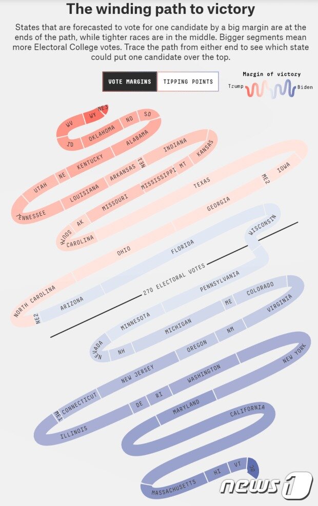 본문 이미지 - 정치분석업체 파이브서티에잇(fivethirtyeight).이 분석한 미국의 각 주별 대통령 후보 지지도. 빨간색은 도널드 트럼프 대통령을 지지하는 주, 파란색은 조 바이든 전 부통령을 지지하는 주를 표시한다.가운데 색이 연한  곳은 경합을 벌이고 있는 주들이다. (파이브서티에잇 페이지 갈무리) ⓒ 뉴스1