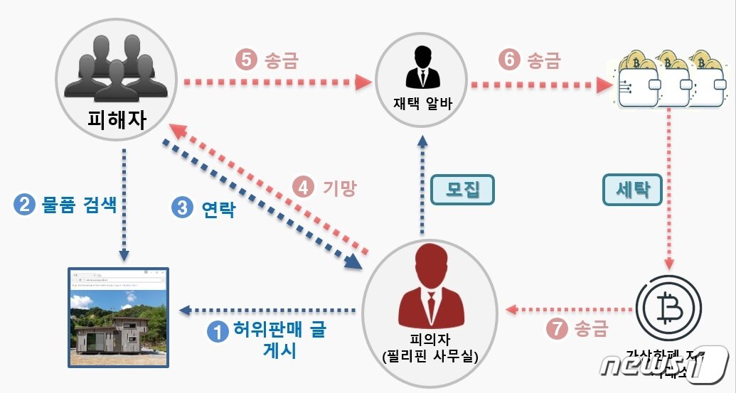 본문 이미지 - 제주지방경찰청은 2014년부터 올해까지 온라인 중고거래 사기를 벌여온 조직의 A씨(38)를 비롯해 총책 3명과 조직원까지 40명을 특정하고 이 중 30명을 검거했다. 사진은 중고거래 사기 범행 개요도.(제주지방경찰청 제공)2020.10.21/뉴스1ⓒ News1