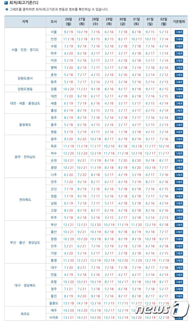 본문 이미지 - 10월 말부터 11월 초까지 육상 중기예보(기상청 제공) ⓒ 뉴스1 황덕현 기자