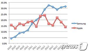 지난 2010년부터 2013년 사이 삼성전자와 애플의 글로벌 스마트폰 시장 점유율 (IDC 제공) © 뉴스1