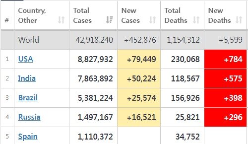 본문 이미지 - 24일 현재 확진자 및 사망자 순위 - 월드오미터 갈무리