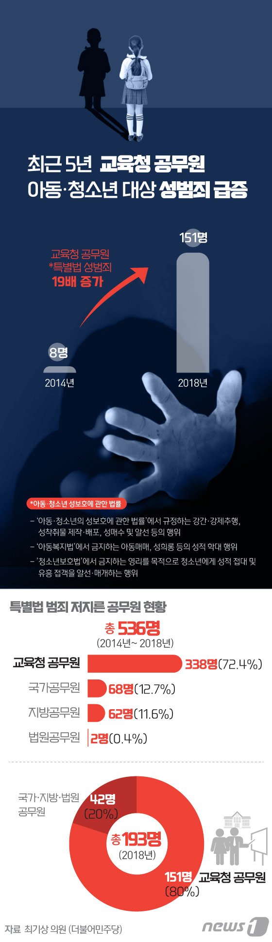 [그래픽뉴스] 교육청 공무원 아동·청소년 성범죄 급증