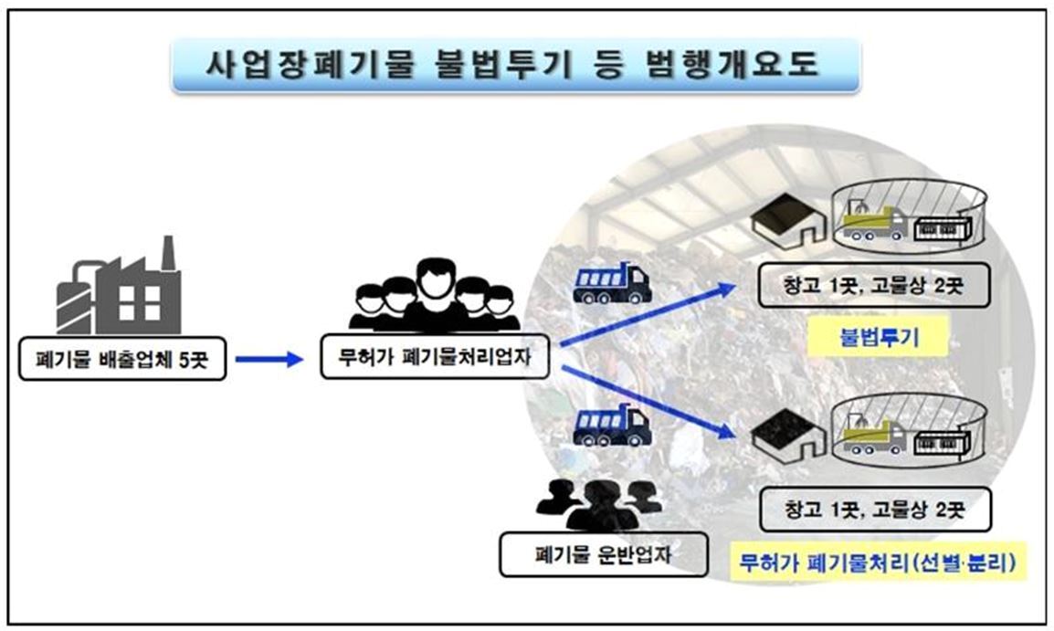 본문 이미지 - 폐기물 불법투기 범행 구조 ⓒ 뉴스1