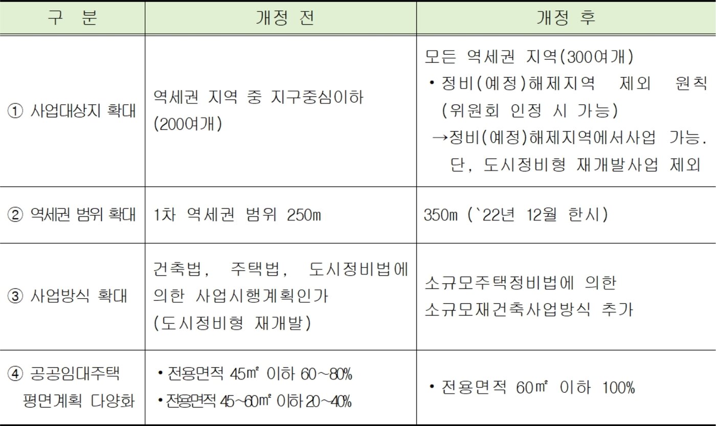 본문 이미지 - '역세권 주택 및 공공임대주택 건립관련 운영기준' 주요 변경 내용. ⓒ 뉴스1