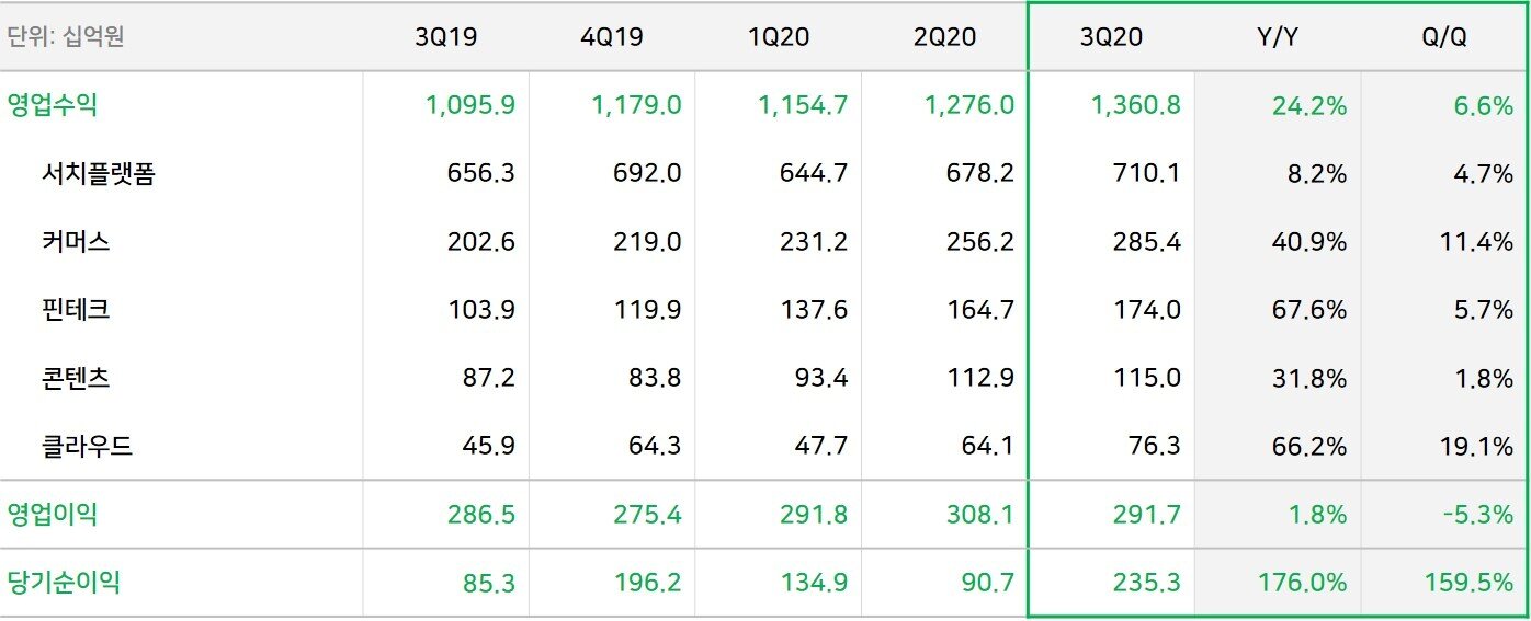 본문 이미지 - 네이버 2020년 3분기 실적. (네이버 제공)ⓒ 뉴스1