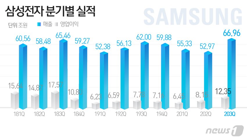 본문 이미지 - 2020년 3분기까지 삼성전자 분기별 실적 추이 ⓒ News1 김일환 디자이너