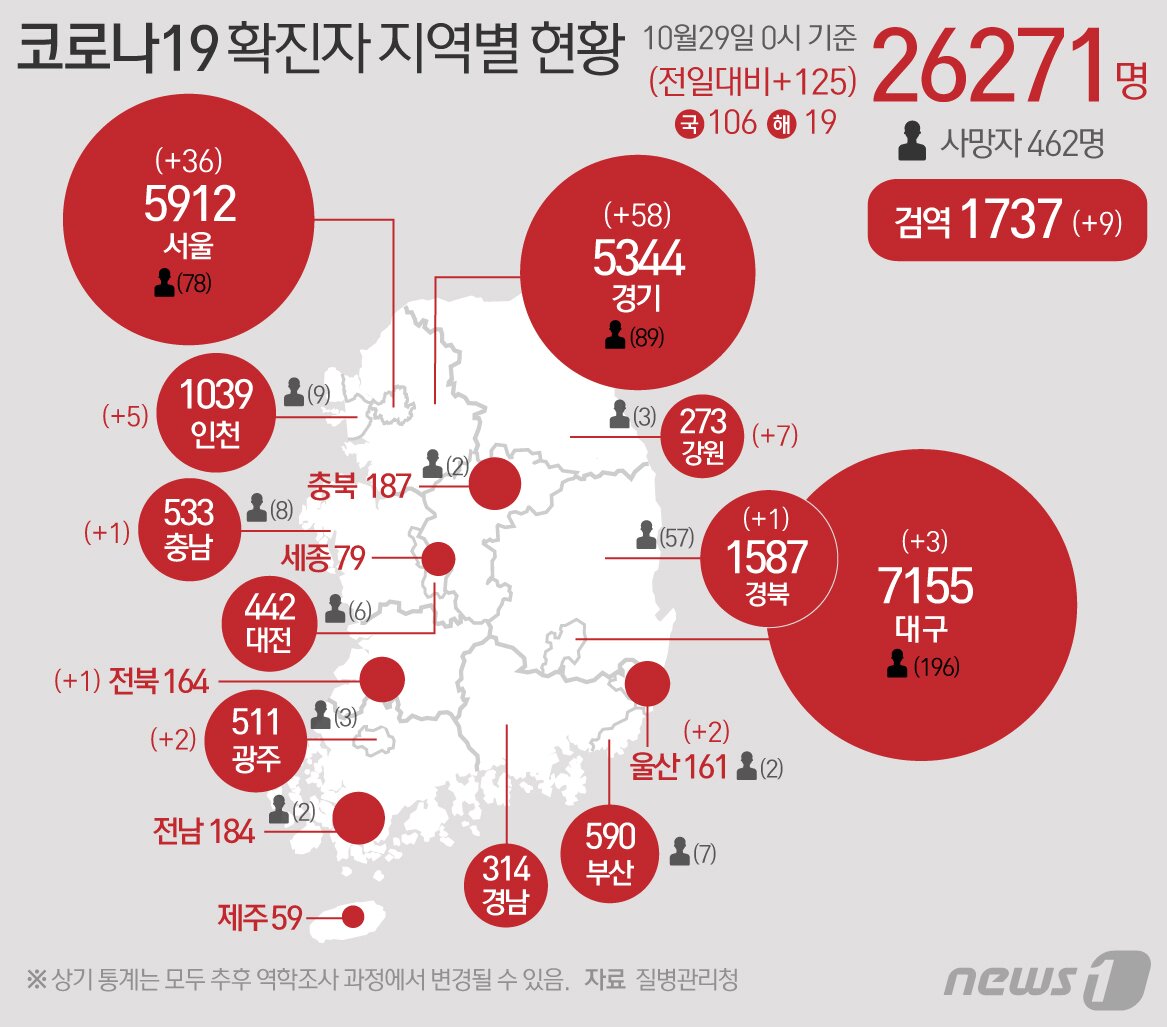 본문 이미지 - 29일 질병관리청 중앙방역대책본부에 따르면 이날 0시 기준 코로나19 확진자는 125명 증가한 2만6271명을 기록했다. 신규 확진자 125명의 신고지역은 서울 36명, 대구 3명, 인천 5명, 광주 1명(해외 1명) ,울산(해외 2명), 경기 52명(해외 6명), 강원 7명, 충남 1명, 전북 1명, 경북(해외 1명), 검역과정 9명이다. ⓒ News1 최수아 디자이너