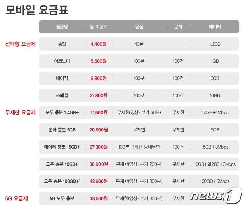 본문 이미지 - 스카이라이프 모바일 요금제 ⓒ 뉴스1