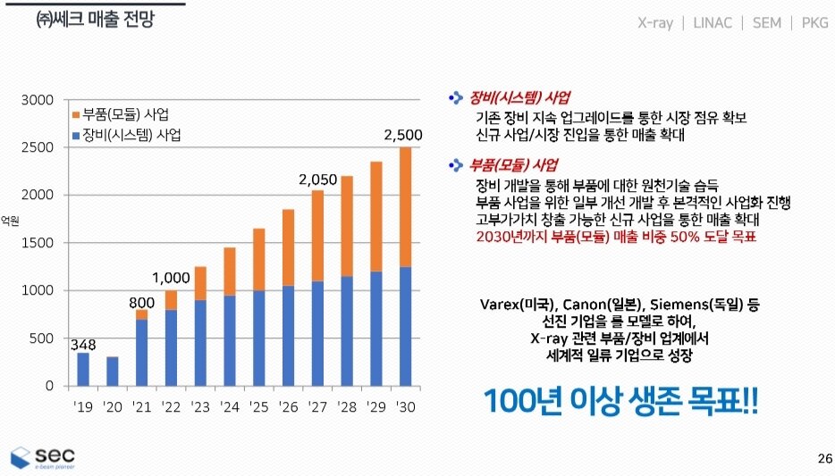 본문 이미지 - 쎄크 매출 전망 (쎄크 제공) ⓒ 뉴스1