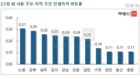 본문 이미지 - 서울 주요 지역 주간 전세가격 변동률. 부동산114 제공. /뉴스1