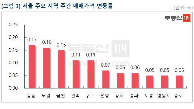 본문 이미지 - 서울 주요 지역 주간 매매가격 변동률. 부동산114 제공. /뉴스1