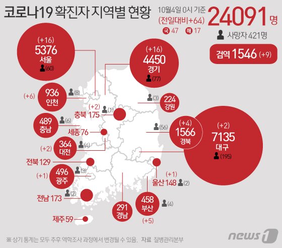 본문 이미지 - 4일 질병관리본부 중앙방역대책본부에 따르면 이날 0시 기준 코로나19 확진자는 64명 증가한 2만4091명을 기록했다. 신규 확진자 중 국내 지역발생 47명, 해외유입 17명이다. 신규 확진자 64명의 신고 지역은 서울 16명, 부산 5명, 대구(해외 2명), 인천 5명(해외 1명), 광주(해외 1명), 대전 2명, 울산 1명, 경기 14명(해외 2명), 충북 1명(해외 1명), 경북 3명(해외 1명), 검역과정(해외 9명) 등이다. ⓒ News1 이지원 디자이너