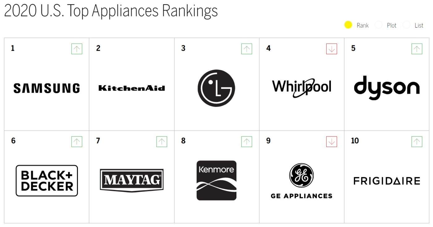 본문 이미지 - 미국의 브랜드 마케팅 전문업체 'MBLM'이 최근 발표한 '2020 미국 최고 가전 브랜드 랭킹(2020 U.S. Top Appliances Rankings)'에서 1위에 오른 삼성전자(자료=MBLM 제공) ⓒ 뉴스1