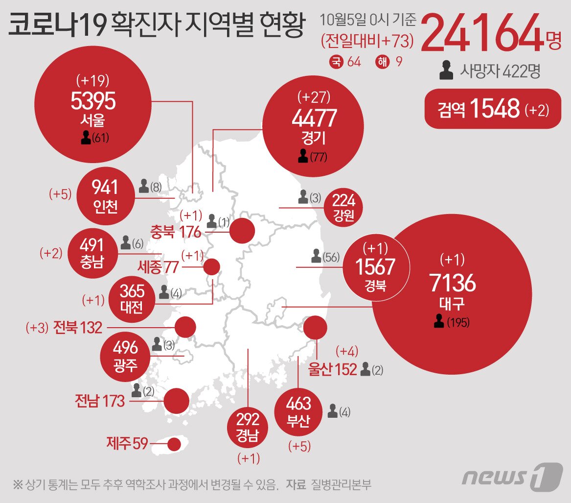 본문 이미지 - 5일 질병관리본부 중앙방역대책본부에 따르면 이날 0시 기준 코로나19 확진자는 73명 증가한 2만4164명을 기록했다. 신규 확진자 중 국내 지역발생 64명, 해외유입 9명이다. 신규 확진자 73명의 신고 지역은 서울 19명, 부산 5명, 대구(해외 1명), 인천 5명, 대전 1명, 울산 4명, 세종(해외 1명), 경기 25명(해외 2명), 충북(해외 1명), 충남 2명, 전북 2명(해외 1명), 경북 1명, 경남(해외 1명), 검역과정(해외 2명) 등이다. ⓒ News1 최수아 디자이너
