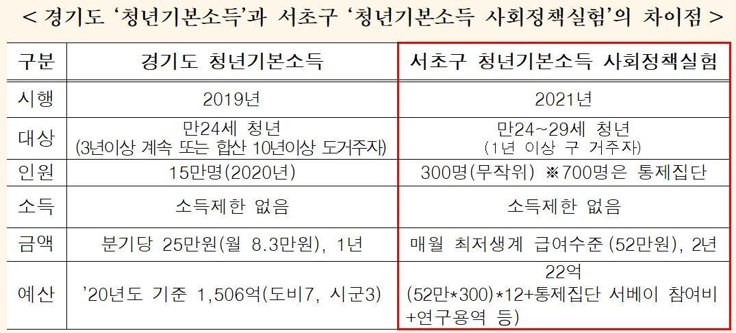 본문 이미지 - 청년 기본소득 비교(서초구 제공).ⓒ 뉴스1