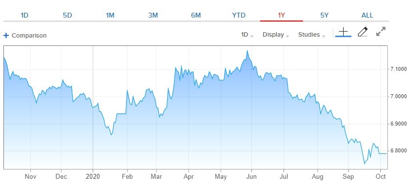 본문 이미지 - 최근 1년간 위안/달러 환율 추이 - 야후 파이낸스 갈무리