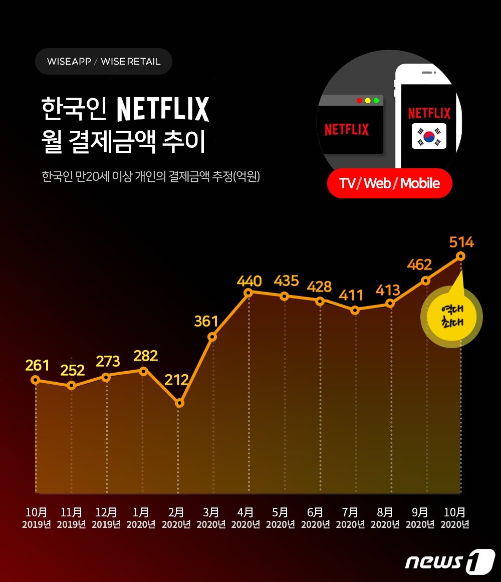 본문 이미지 - 넷플릭스 10월 결제액 및 유료가입자 추이(와이즈앱 제공)ⓒ 뉴스1